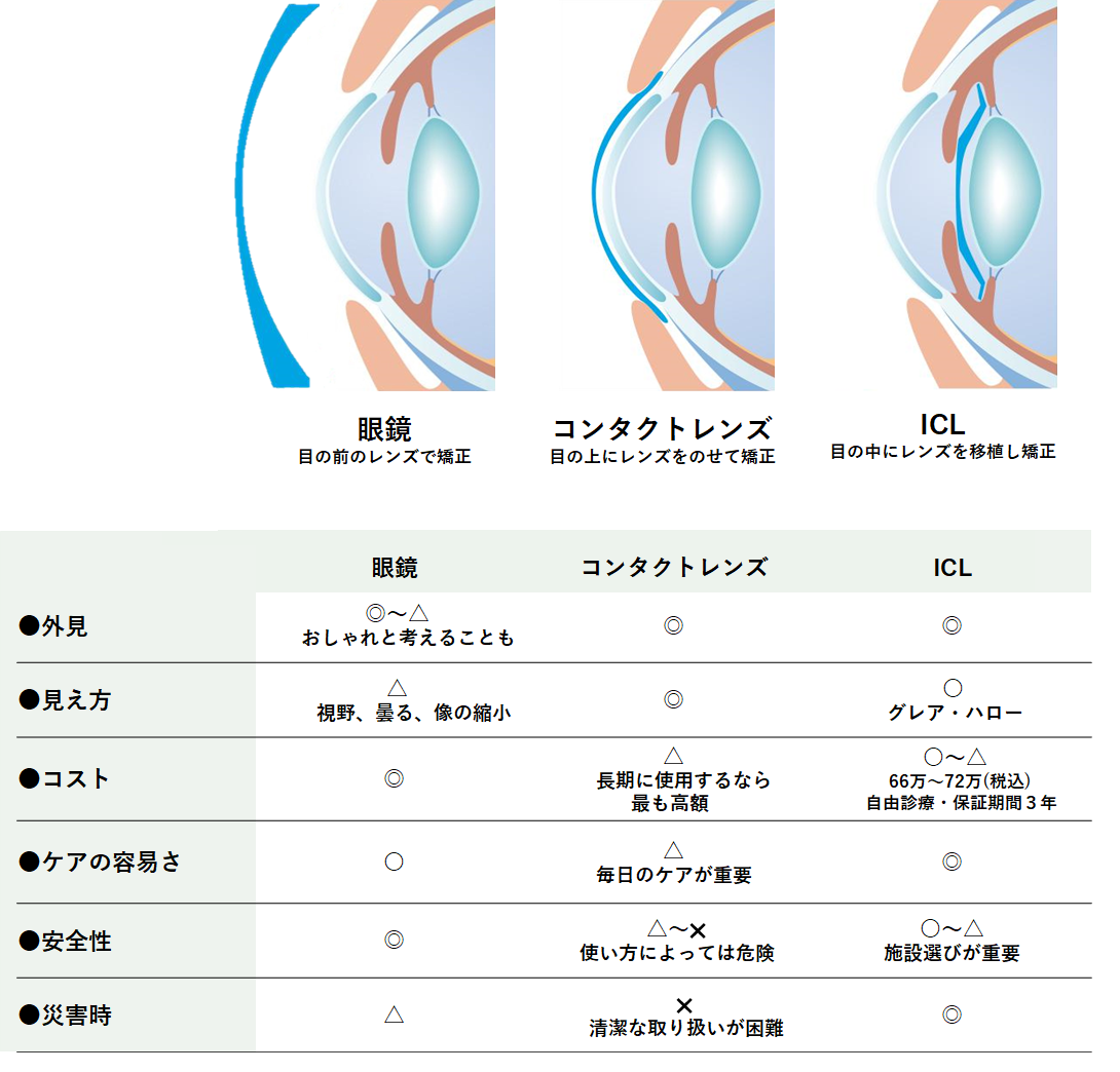 眼鏡、コンタクトレンズ、ICLの比較図