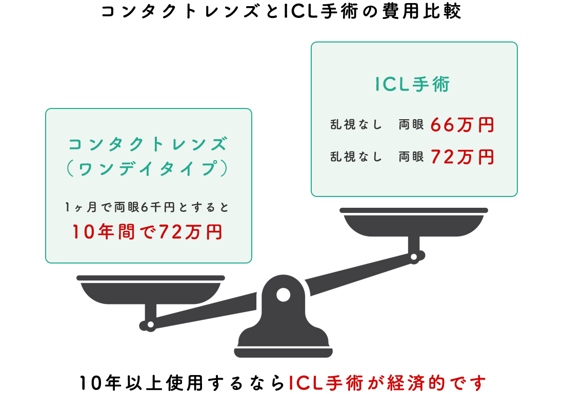 ICLとコンタクトレンズの費用比較