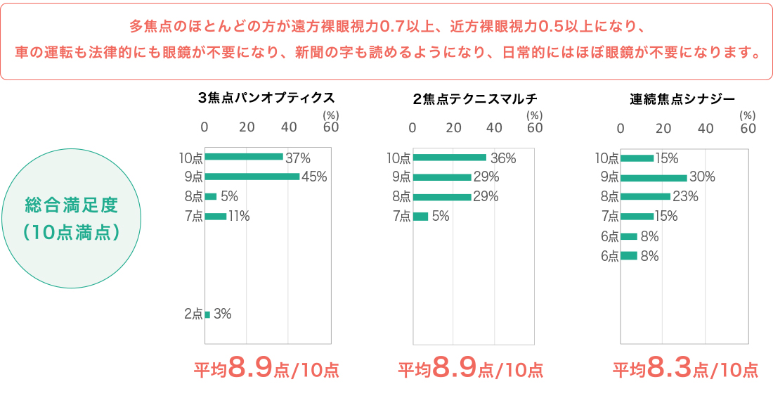 当院での各種多焦点眼内レンズの術後裸眼視力、アンケート結果