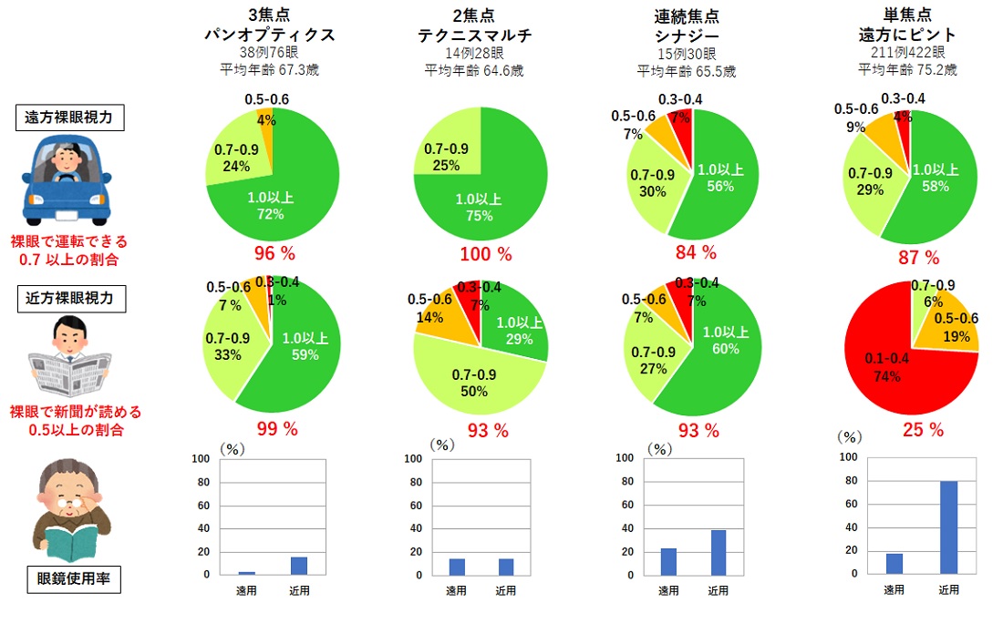 当院での各種多焦点眼内レンズの術後裸眼視力、アンケート結果