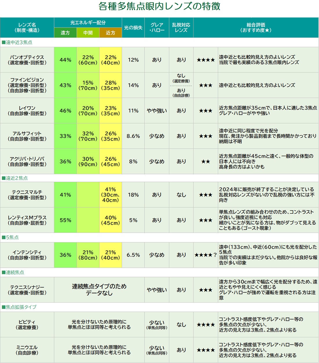 各種多焦点眼内レンズの特徴